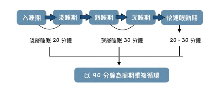 快速深睡眠